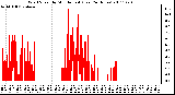 Milwaukee Weather Wind Speed by Minute mph (Last 24 Hours)