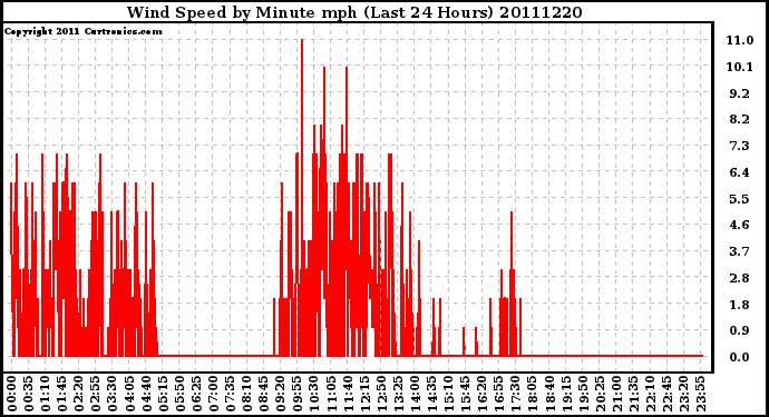 Milwaukee Weather Wind Speed by Minute mph (Last 24 Hours)