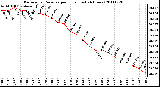 Milwaukee Weather Barometric Pressure per Hour (Last 24 Hours)