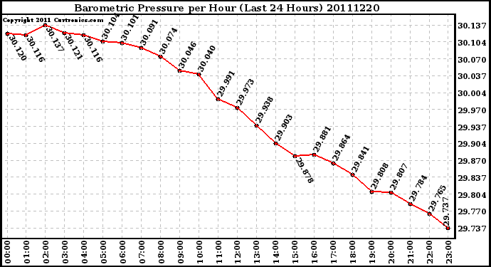 Milwaukee Weather Barometric Pressure per Hour (Last 24 Hours)