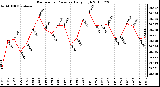 Milwaukee Weather Barometric Pressure Daily High