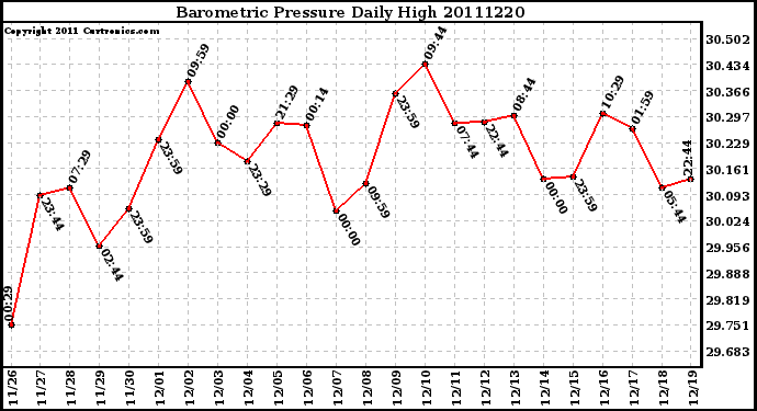 Milwaukee Weather Barometric Pressure Daily High