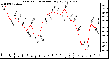 Milwaukee Weather Barometric Pressure Monthly High