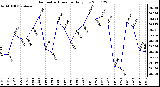 Milwaukee Weather Barometric Pressure Daily Low