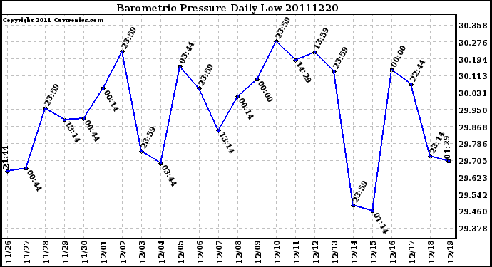 Milwaukee Weather Barometric Pressure Daily Low