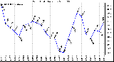 Milwaukee Weather Wind Chill Daily Low