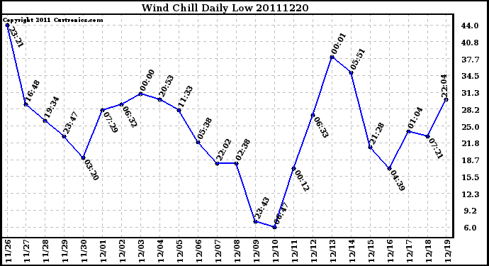 Milwaukee Weather Wind Chill Daily Low