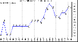 Milwaukee Weather Wind Chill (Last 24 Hours)