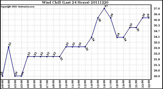 Milwaukee Weather Wind Chill (Last 24 Hours)