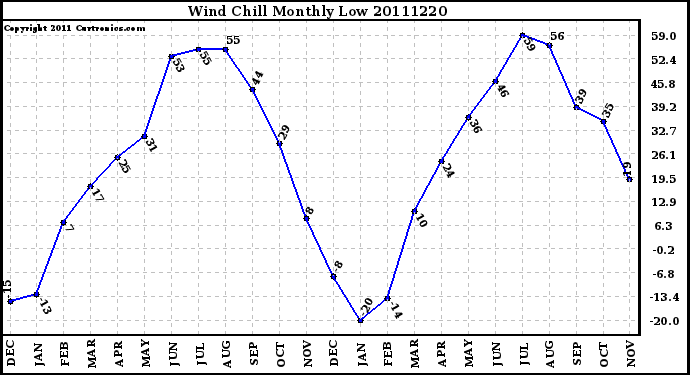 Milwaukee Weather Wind Chill Monthly Low