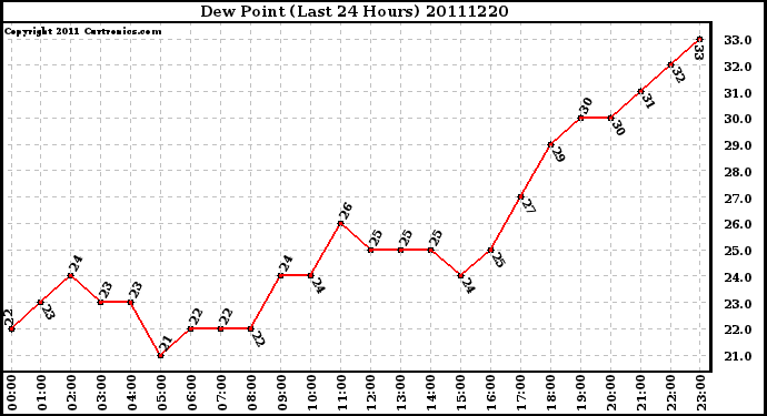 Milwaukee Weather Dew Point (Last 24 Hours)