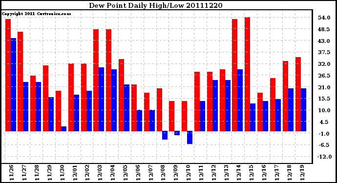 Milwaukee Weather Dew Point Daily High/Low