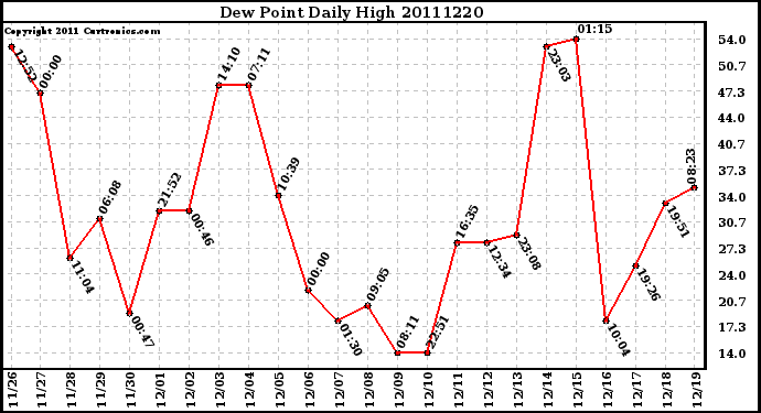 Milwaukee Weather Dew Point Daily High