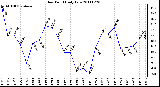 Milwaukee Weather Dew Point Daily Low