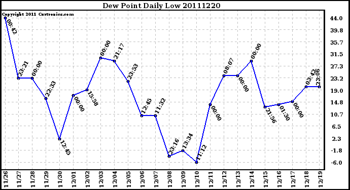 Milwaukee Weather Dew Point Daily Low