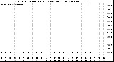 Milwaukee Weather Evapotranspiration per Hour (Last 24 Hours) (Inches)