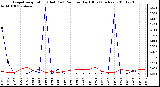 Milwaukee Weather Evapotranspiration (Red) (vs) Rain per Day (Blue) (Inches)