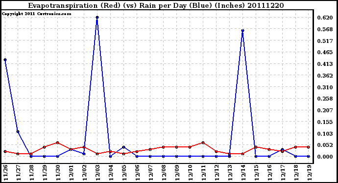 Milwaukee Weather Evapotranspiration (Red) (vs) Rain per Day (Blue) (Inches)