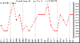 Milwaukee Weather Evapotranspiration per Day (Inches)