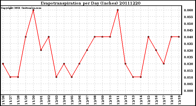 Milwaukee Weather Evapotranspiration per Day (Inches)