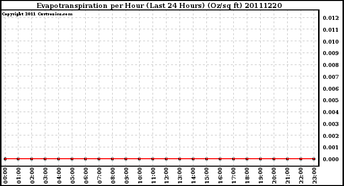 Milwaukee Weather Evapotranspiration per Hour (Last 24 Hours) (Oz/sq ft)