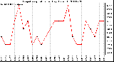 Milwaukee Weather Evapotranspiration per Day (Oz/sq ft)