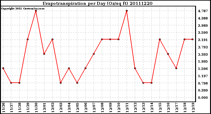 Milwaukee Weather Evapotranspiration per Day (Oz/sq ft)