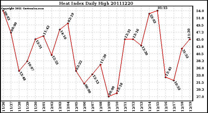 Milwaukee Weather Heat Index Daily High