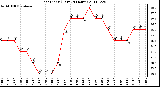 Milwaukee Weather Heat Index (Last 24 Hours)