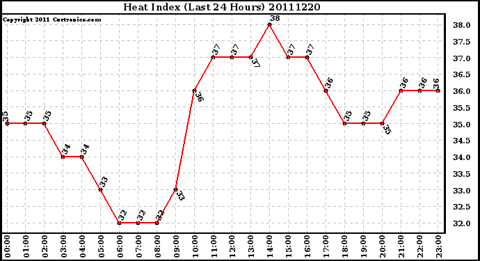 Milwaukee Weather Heat Index (Last 24 Hours)