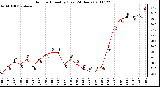 Milwaukee Weather Outdoor Humidity (Last 24 Hours)