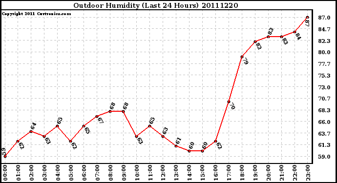 Milwaukee Weather Outdoor Humidity (Last 24 Hours)