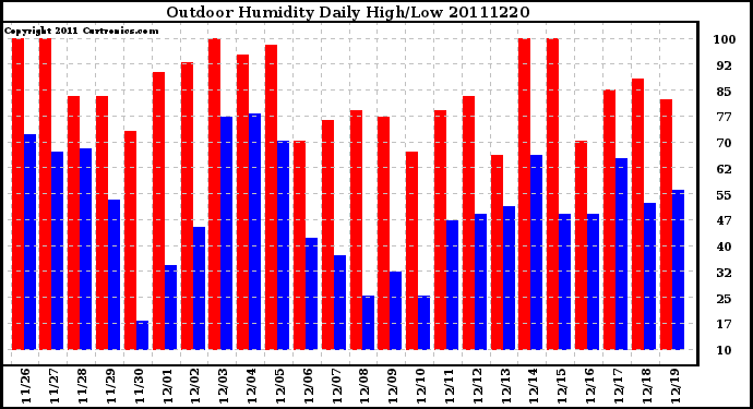 Milwaukee Weather Outdoor Humidity Daily High/Low