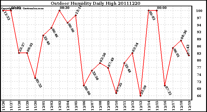 Milwaukee Weather Outdoor Humidity Daily High