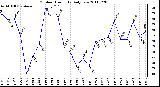 Milwaukee Weather Outdoor Humidity Daily Low