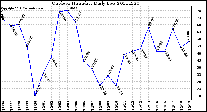 Milwaukee Weather Outdoor Humidity Daily Low