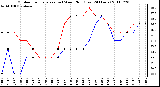 Milwaukee Weather Outdoor Temperature (vs) Wind Chill (Last 24 Hours)