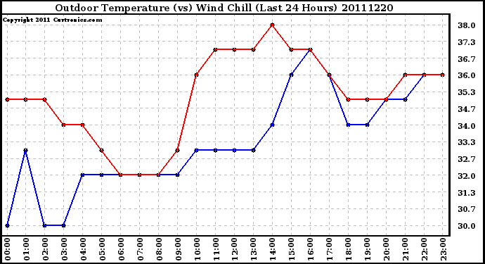 Milwaukee Weather Outdoor Temperature (vs) Wind Chill (Last 24 Hours)