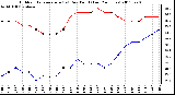 Milwaukee Weather Outdoor Temperature (vs) Dew Point (Last 24 Hours)