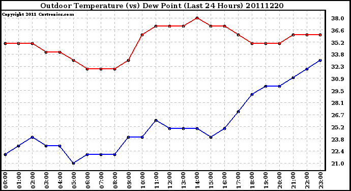 Milwaukee Weather Outdoor Temperature (vs) Dew Point (Last 24 Hours)