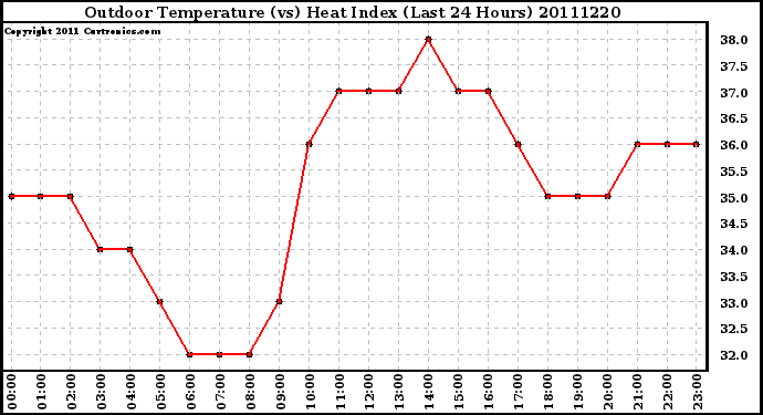 Milwaukee Weather Outdoor Temperature (vs) Heat Index (Last 24 Hours)