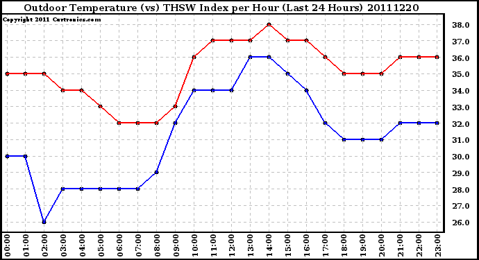 Milwaukee Weather Outdoor Temperature (vs) THSW Index per Hour (Last 24 Hours)