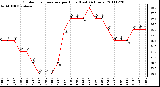 Milwaukee Weather Outdoor Temperature per Hour (Last 24 Hours)