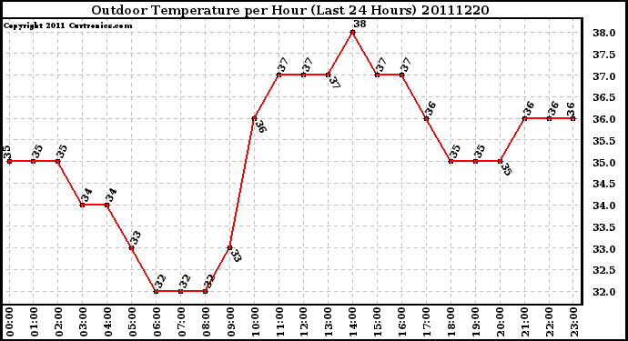 Milwaukee Weather Outdoor Temperature per Hour (Last 24 Hours)