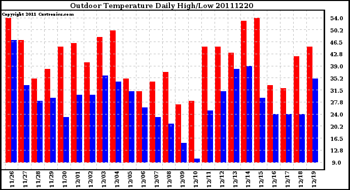 Milwaukee Weather Outdoor Temperature Daily High/Low