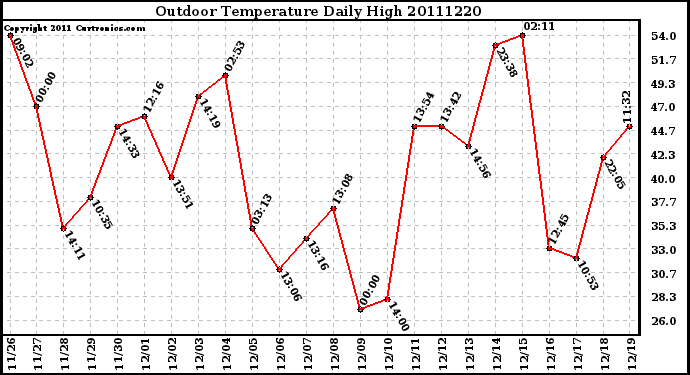 Milwaukee Weather Outdoor Temperature Daily High