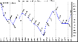 Milwaukee Weather Outdoor Temperature Daily Low