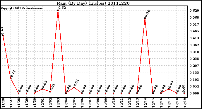 Milwaukee Weather Rain (By Day) (inches)