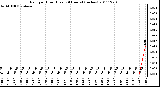 Milwaukee Weather Rain per Hour (Last 24 Hours) (inches)