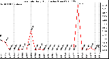 Milwaukee Weather Rain Rate Daily High (Inches/Hour)